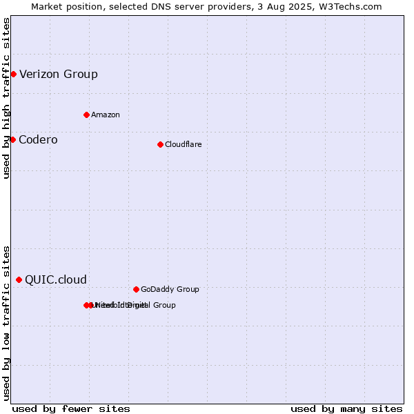 Market position of QUIC.cloud vs. Verizon Group vs. Codero
