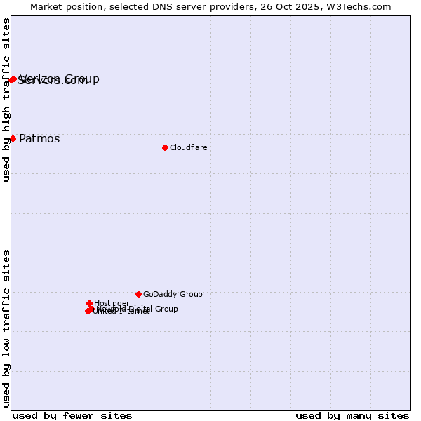 Market position of Verizon Group vs. Patmos vs. Servers.com