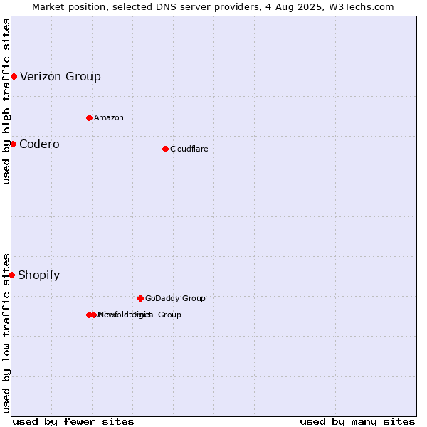 Market position of Verizon Group vs. Codero vs. Shopify
