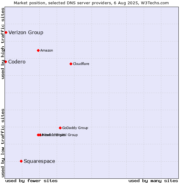 Market position of Squarespace vs. Verizon Group vs. Codero