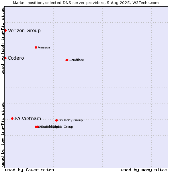 Market position of PA Vietnam vs. Verizon Group vs. Codero