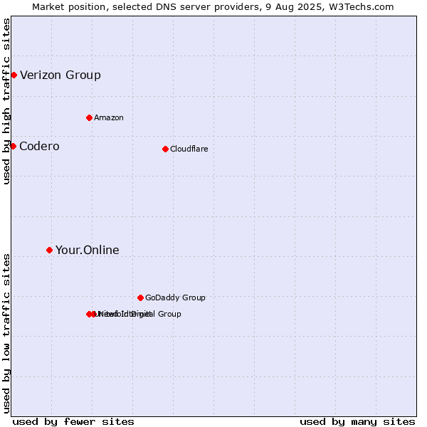 Market position of Your.Online vs. Verizon Group vs. Codero