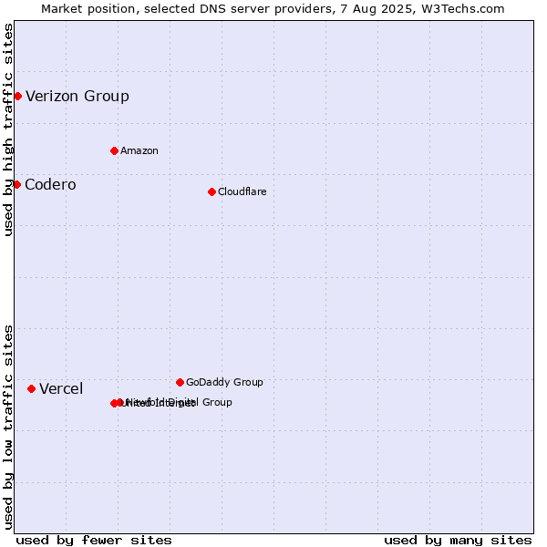 Market position of Vercel vs. Verizon Group vs. Codero
