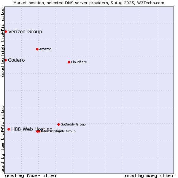 Market position of H88 Web Hosting vs. Verizon Group vs. Codero