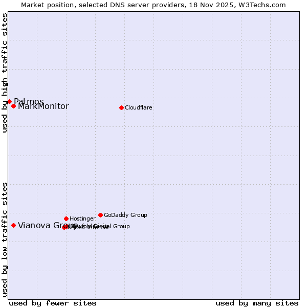 Market position of Vianova Group vs. MarkMonitor vs. Patmos