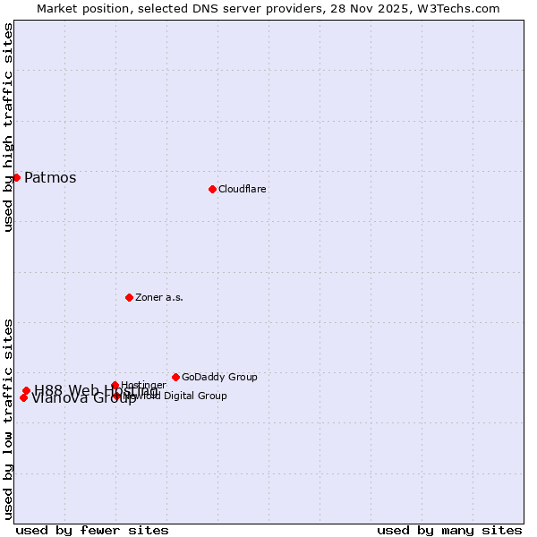 Market position of H88 Web Hosting vs. Vianova Group vs. Patmos