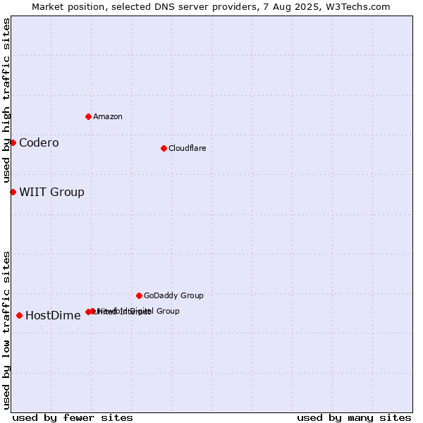 Market position of HostDime vs. WIIT Group vs. Codero