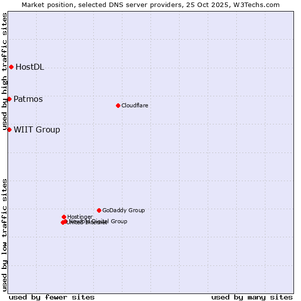 Market position of HostDL vs. WIIT Group vs. Patmos