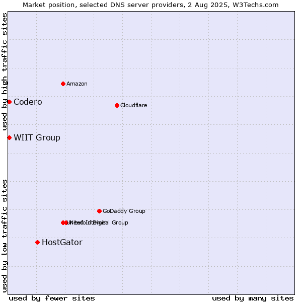 Market position of HostGator vs. WIIT Group vs. Codero