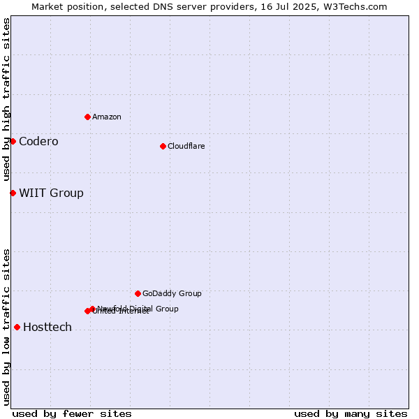 Market position of Hosttech vs. WIIT Group vs. Codero
