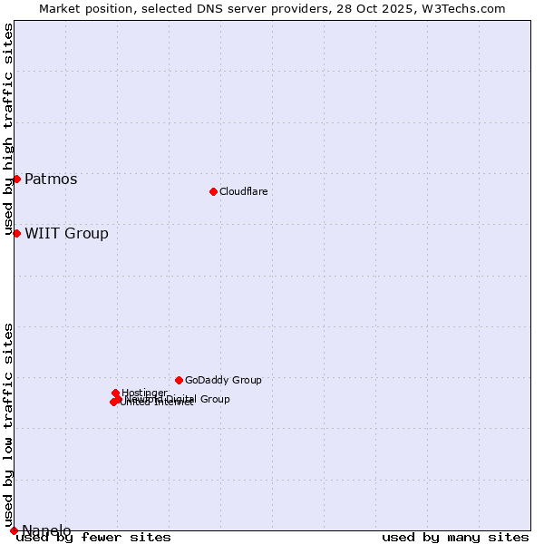 Market position of WIIT Group vs. Patmos vs. Nanelo