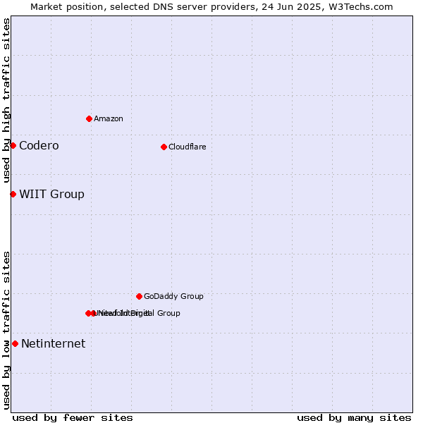 Market position of Netinternet vs. WIIT Group vs. Codero