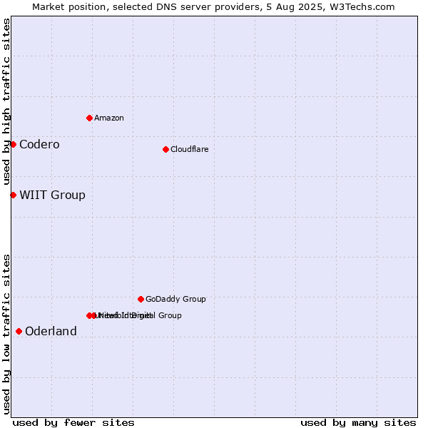 Market position of Oderland vs. WIIT Group vs. Codero
