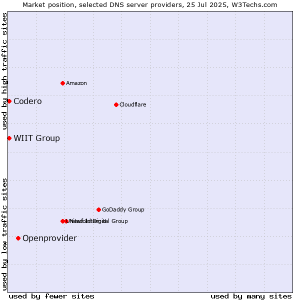 Market position of Openprovider vs. WIIT Group vs. Codero