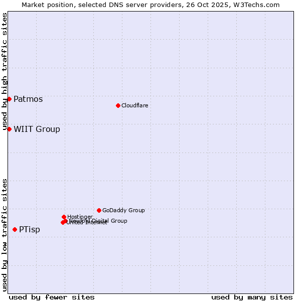 Market position of PTisp vs. WIIT Group vs. Patmos