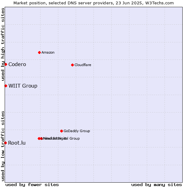 Market position of WIIT Group vs. Codero vs. Root.lu