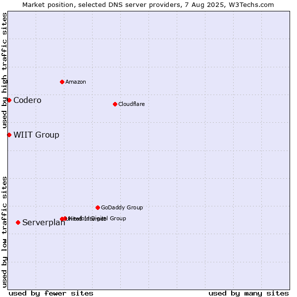 Market position of Serverplan vs. WIIT Group vs. Codero