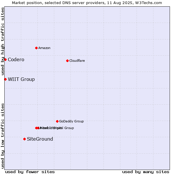 Market position of SiteGround vs. WIIT Group vs. Codero