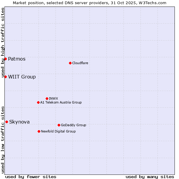 Market position of Skynova vs. WIIT Group vs. Patmos