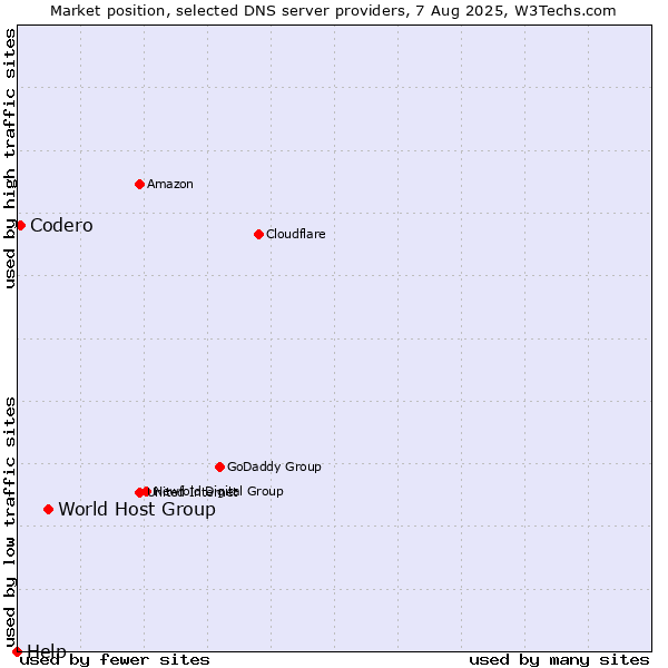 Market position of World Host Group vs. Codero vs. Help