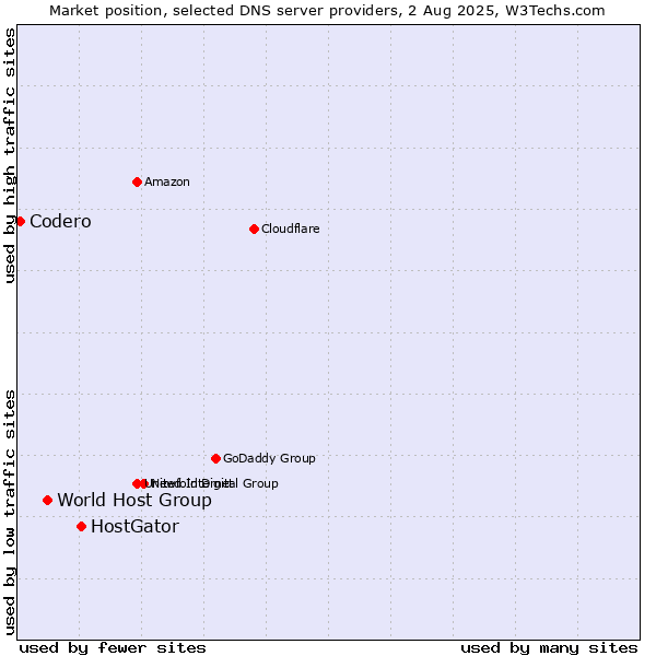 Market position of HostGator vs. World Host Group vs. Codero