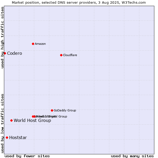 Market position of World Host Group vs. Hoststar vs. Codero