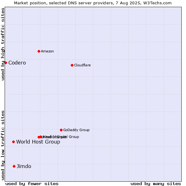 Market position of Jimdo vs. World Host Group vs. Codero