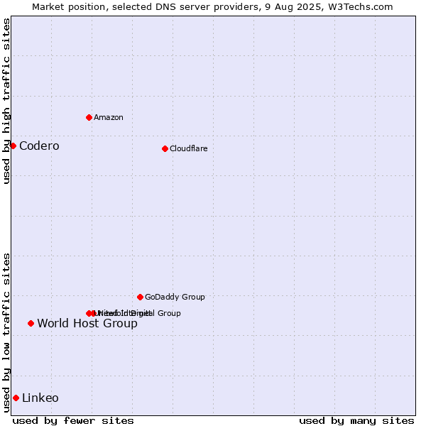 Market position of World Host Group vs. Linkeo vs. Codero