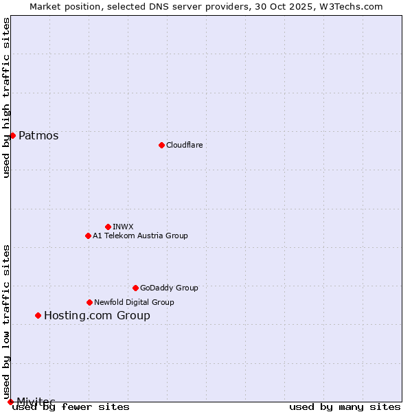 Market position of Hosting.com Group vs. Patmos vs. Mivitec