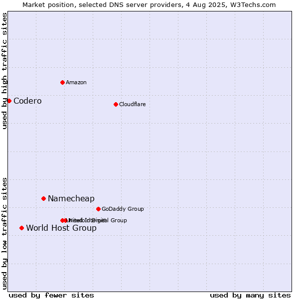 Market position of Namecheap vs. World Host Group vs. Codero