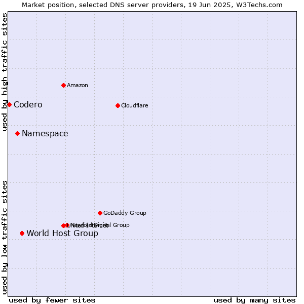 Market position of World Host Group vs. Namespace vs. Codero