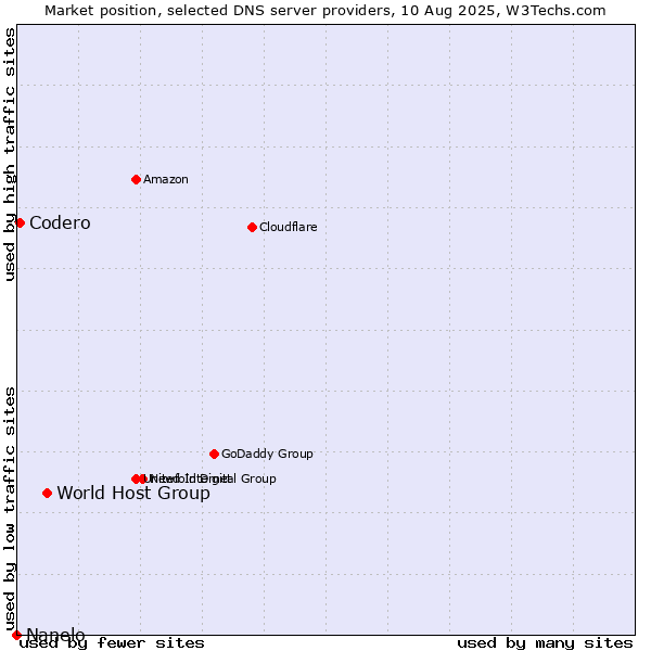 Market position of World Host Group vs. Codero vs. Nanelo