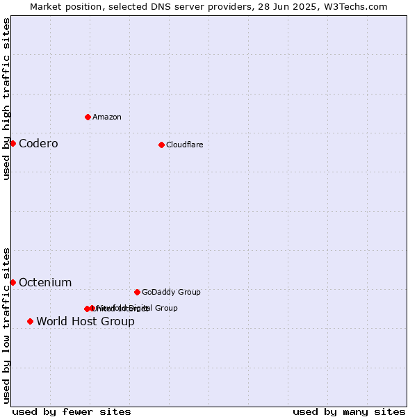 Market position of World Host Group vs. Codero vs. Octenium