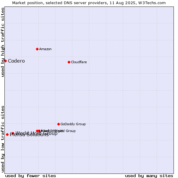 Market position of World Host Group vs. Piensa Solutions vs. Codero