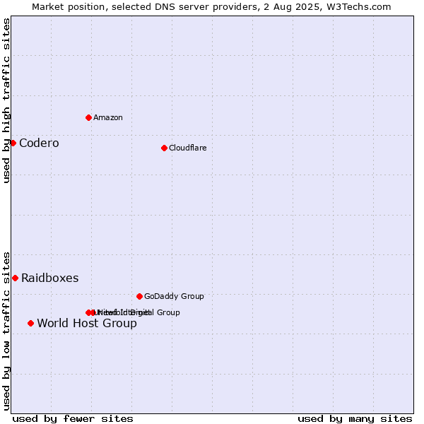 Market position of World Host Group vs. Raidboxes vs. Codero