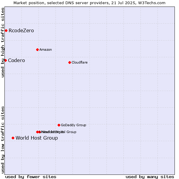 Market position of World Host Group vs. RcodeZero vs. Codero