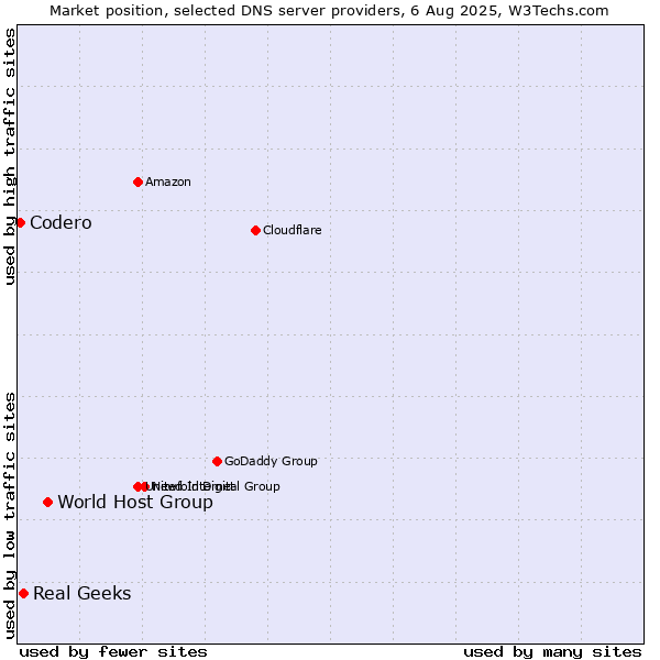 Market position of World Host Group vs. Real Geeks vs. Codero