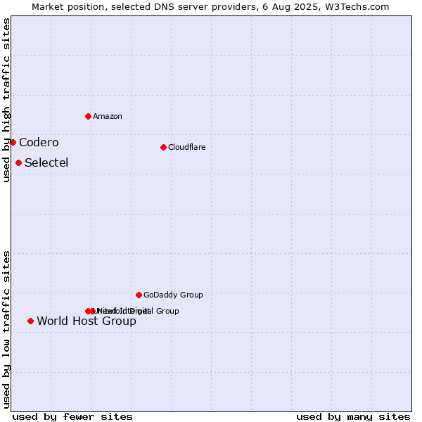 Market position of World Host Group vs. Selectel vs. Codero