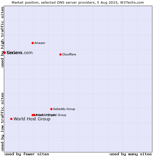 Market position of World Host Group vs. Codero vs. Servers.com