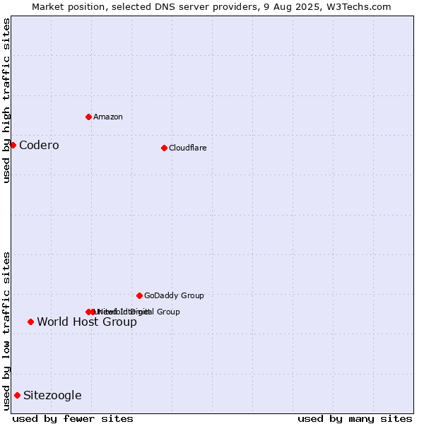 Market position of World Host Group vs. Sitezoogle vs. Codero