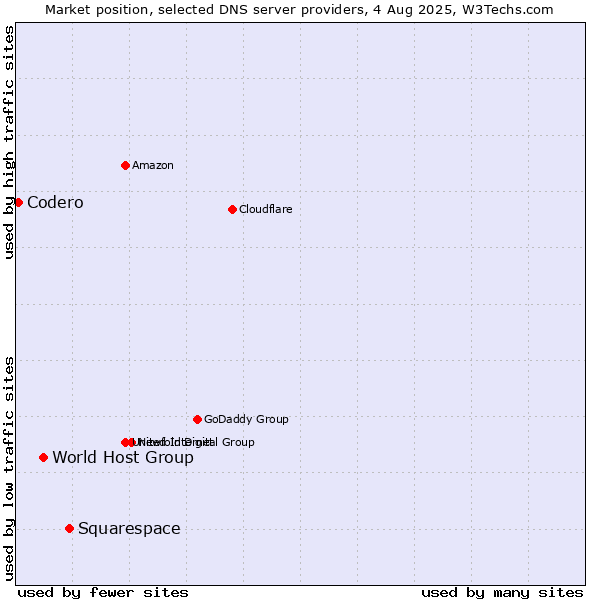 Market position of Squarespace vs. World Host Group vs. Codero