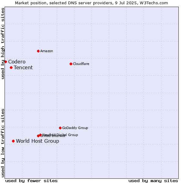 Market position of World Host Group vs. Tencent vs. Codero