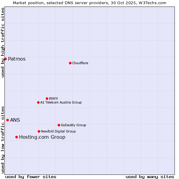 Market position of Hosting.com Group vs. ANS vs. Patmos
