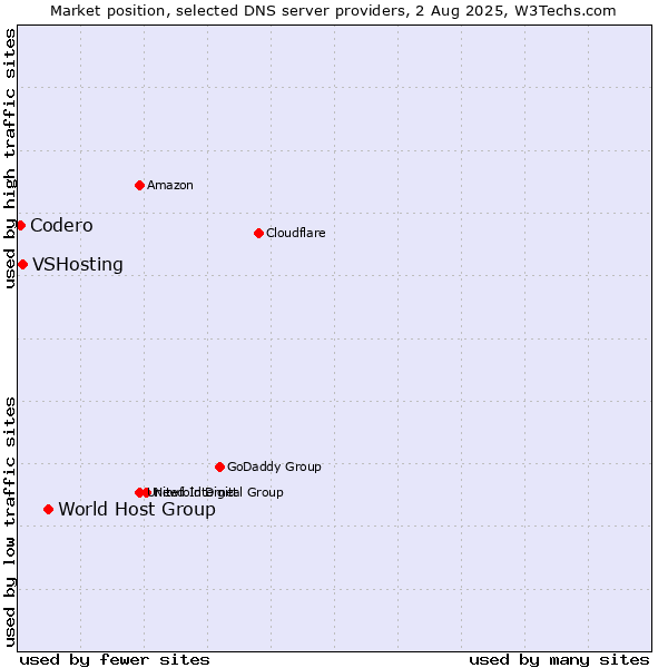 Market position of World Host Group vs. VSHosting vs. Codero