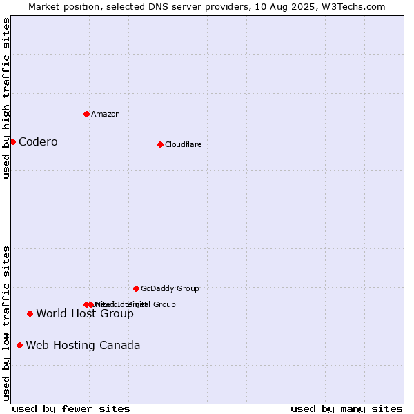 Market position of World Host Group vs. Web Hosting Canada vs. Codero
