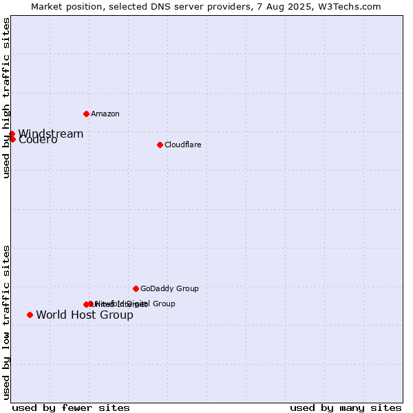 Market position of World Host Group vs. Codero vs. Windstream