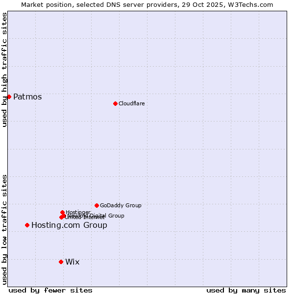 Market position of Wix vs. Hosting.com Group vs. Patmos