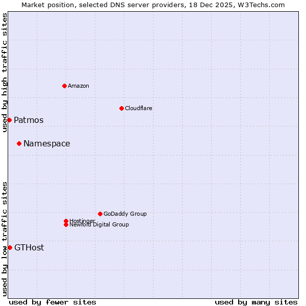Market position of Namespace vs. GTHost vs. Patmos