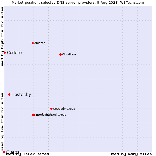 Market position of Hoster.by vs. Guebs vs. Codero
