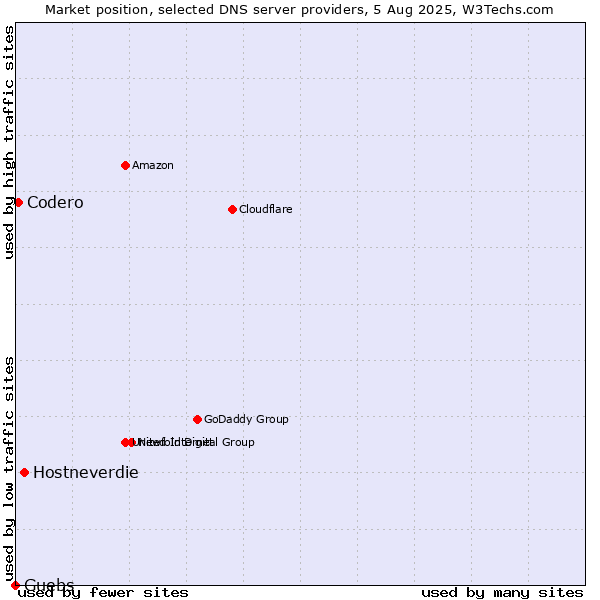 Market position of Hostneverdie vs. Guebs vs. Codero